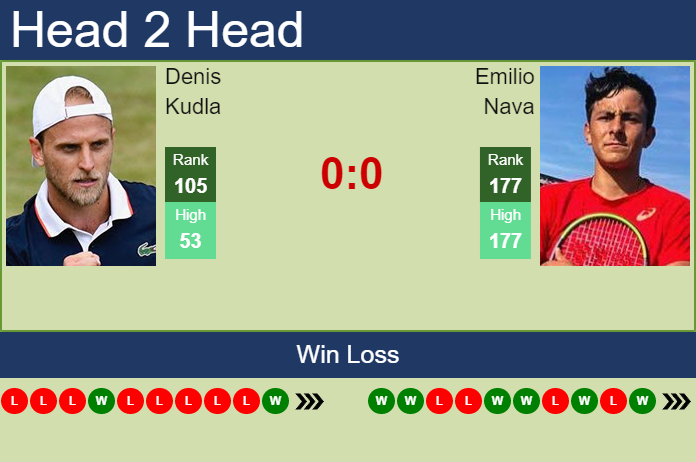 Prediction and head to head Denis Kudla vs. Emilio Nava