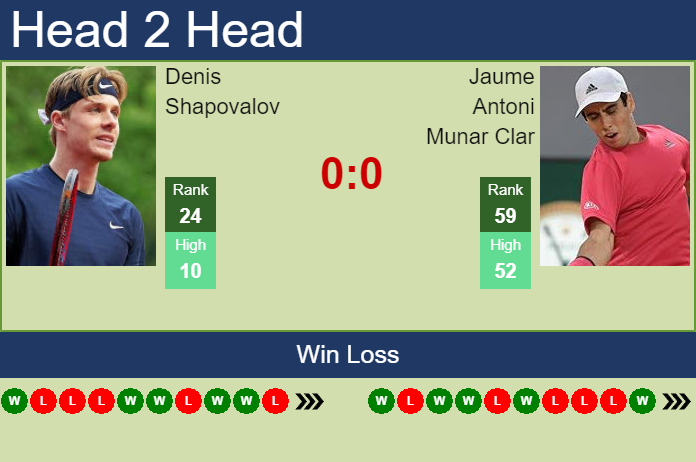 Prediction And Head To Head Denis Shapovalov Vs. Jaume Antoni Munar Clar 46opbtdvco Prediction and head to head Denis Shapovalov vs. Jaume Antoni Munar Clar