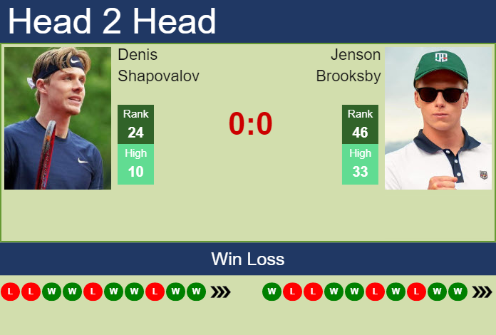 Prediction and head to head Denis Shapovalov vs. Jenson Brooksby