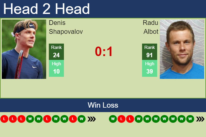 Prediction and head to head Denis Shapovalov vs. Radu Albot