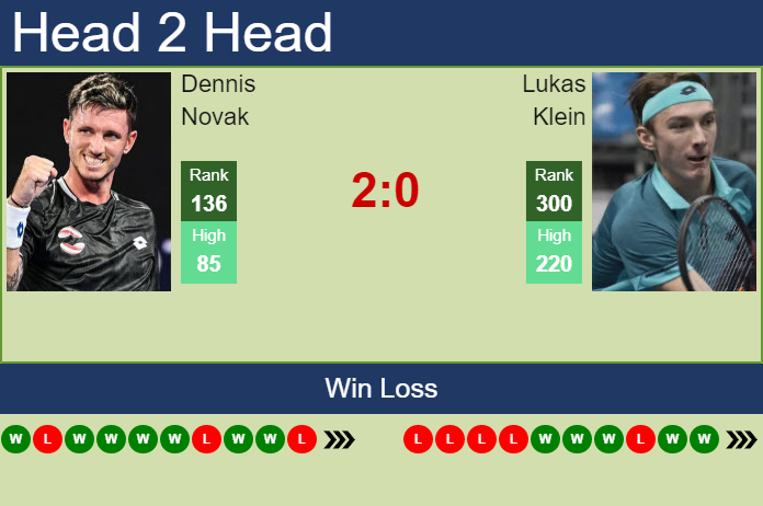 Prediction and head to head Dennis Novak vs. Lukas Klein