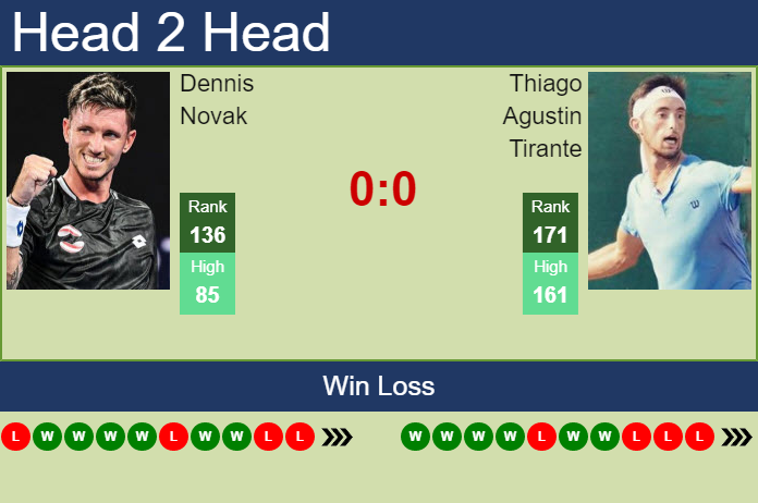 Prediction and head to head Dennis Novak vs. Thiago Agustin Tirante