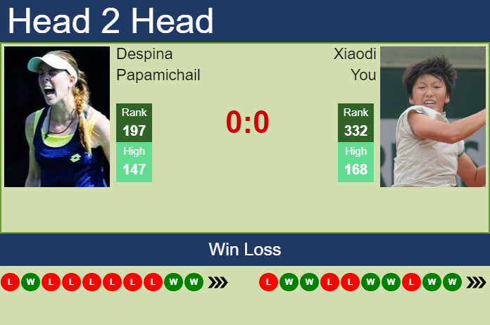 Prediction and head to head Despina Papamichail vs. Xiaodi You
