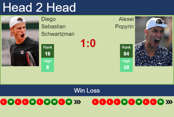 Prediction And Head To Head Diego Sebastian Schwartzman Vs. Alexei Popyrin 7dqqll6isw Prediction and head to head Diego Sebastian Schwartzman vs. Alexei Popyrin