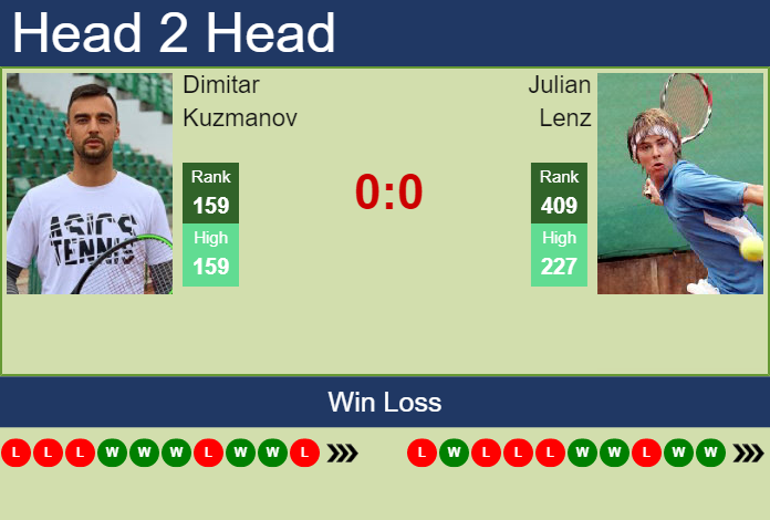 Prediction and head to head Dimitar Kuzmanov vs. Julian Lenz