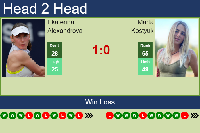 Prediction And Head To Head Ekaterina Alexandrova Vs. Marta Kostyuk Fmtywkrkuc Prediction and head to head Ekaterina Alexandrova vs. Marta Kostyuk