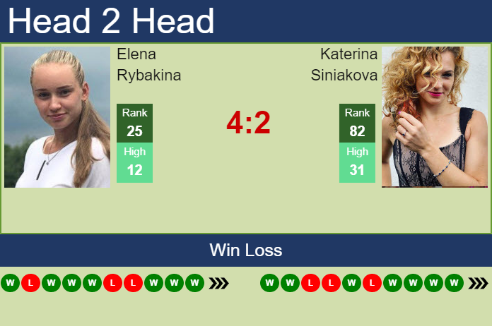 Prediction and head to head Elena Rybakina vs. Katerina Siniakova