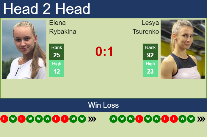 Prediction and head to head Elena Rybakina vs. Lesya Tsurenko