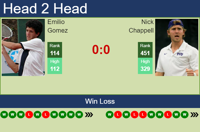 H2H, PREDICTION Emilio Gomez vs Nick Chappell | Columbus 2 Challenger odds, preview, pick Prediction and head to head Emilio Gomez vs. Nick Chappell