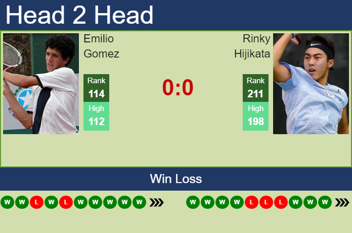 H2H, PREDICTION Emilio Gomez vs Rinky Hijikata | Columbus 2 Challenger odds, preview, pick Prediction and head to head Emilio Gomez vs. Rinky Hijikata
