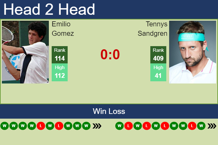 H2H, PREDICTION Emilio Gomez vs Tennys Sandgren | Columbus 2 Challenger odds, preview, pick Prediction and head to head Emilio Gomez vs. Tennys Sandgren