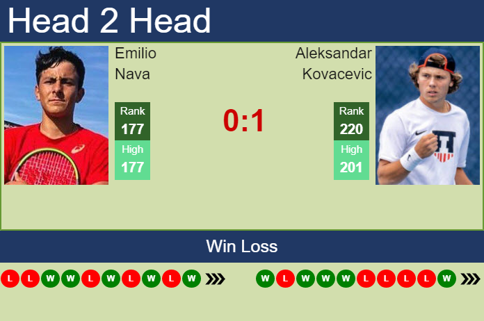 Prediction and head to head Emilio Nava vs. Aleksandar Kovacevic