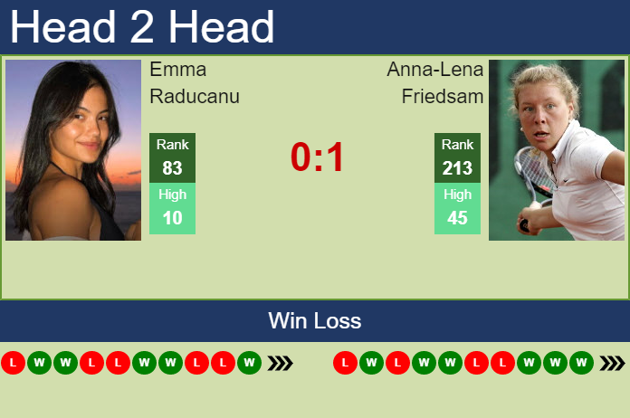 Emma Raducanu vs. Anna-Lena Friedsam Zavarovalnica Sava Portoroz