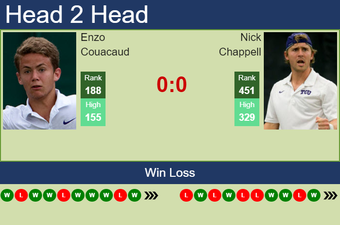 H2H, PREDICTION Enzo Couacaud vs Nick Chappell | Columbus 2 Challenger odds, preview, pick Prediction and head to head Enzo Couacaud vs. Nick Chappell