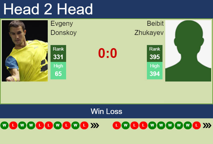 Prediction And Head To Head Evgeny Donskoy Vs. Beibit Zhukayev Gkmodilpeb Prediction and head to head Evgeny Donskoy vs. Beibit Zhukayev