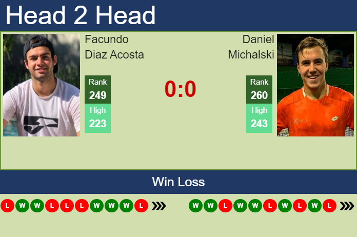 Prediction And Head To Head Facundo Diaz Acosta Vs. Daniel Michalski Ndyibn5xgm Prediction and head to head Facundo Diaz Acosta vs. Daniel Michalski