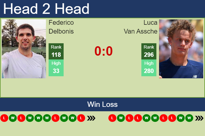 Prediction and head to head Federico Delbonis vs. Luca Van Assche
