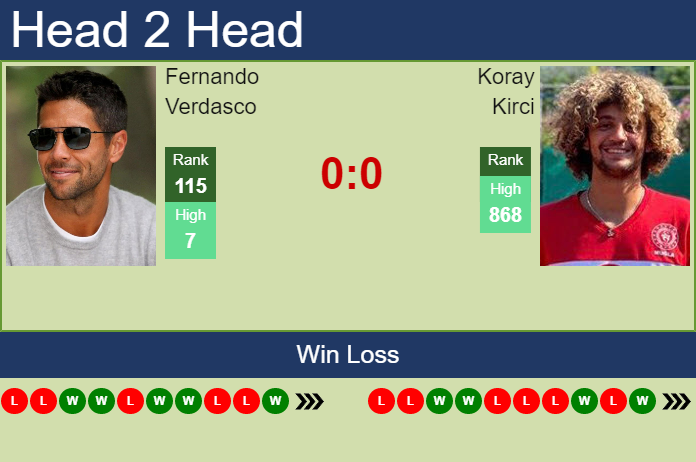 H2H, PREDICTION Fernando Verdasco vs Koray Kirci | Istanbul Challenger odds, preview, pick Prediction and head to head Fernando Verdasco vs. Koray Kirci