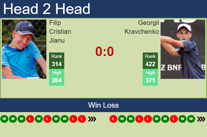Prediction and head to head Filip Cristian Jianu vs. Georgii Kravchenko