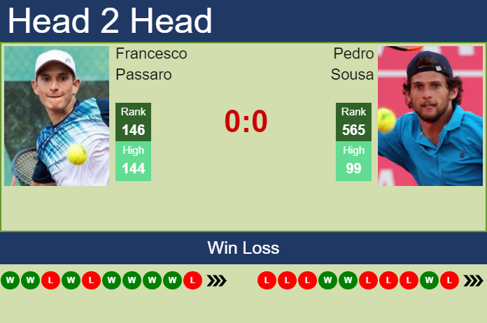 Prediction and head to head Francesco Passaro vs. Pedro Sousa