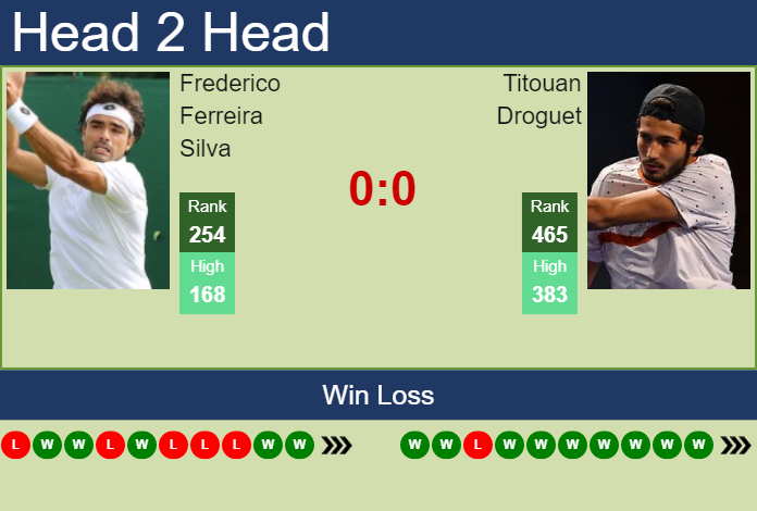 Prediction and head to head Frederico Ferreira Silva vs. Titouan Droguet