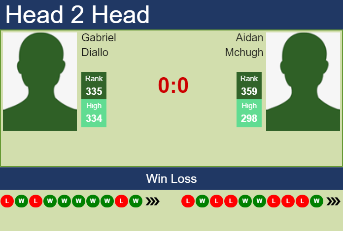 H2H, PREDICTION Gabriel Diallo vs Aidan Mchugh | Columbus 2 Challenger odds, preview, pick Prediction and head to head Gabriel Diallo vs. Aidan Mchugh