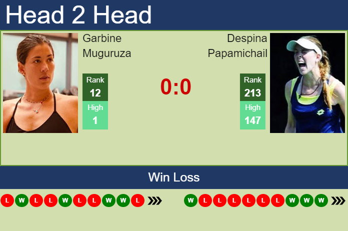 Prediction and head to head Garbine Muguruza vs. Despina Papamichail