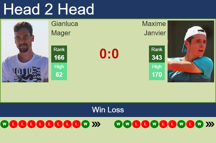 Prediction and head to head Gianluca Mager vs. Maxime Janvier