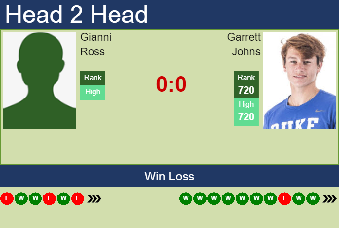 Prediction and head to head Gianni Ross vs. Garrett Johns