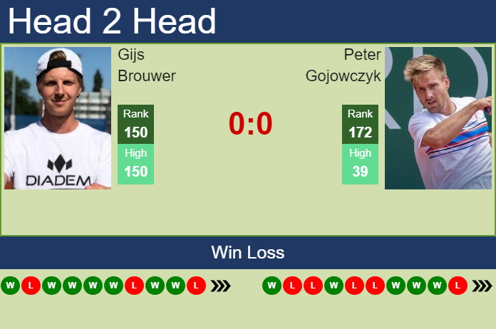 Prediction And Head To Head Gijs Brouwer Vs. Peter Gojowczyk Cpyul9lzpj Prediction and head to head Gijs Brouwer vs. Peter Gojowczyk