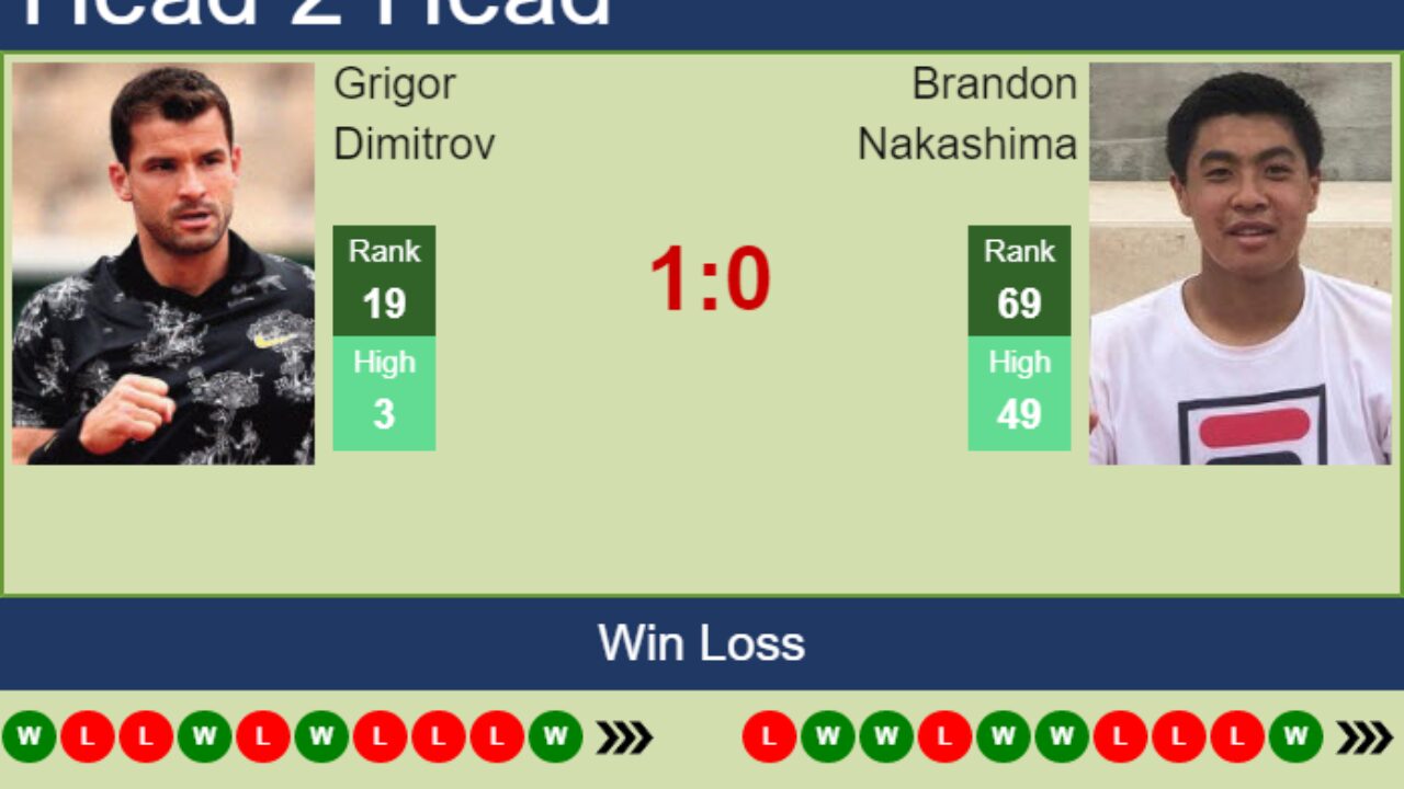 H2H, PREDICTION Grigor Dimitrov vs Brandon Nakashima U.S