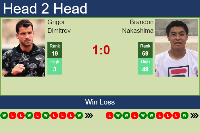 Prediction And Head To Head Grigor Dimitrov Vs. Brandon Nakashima Skoebivsjp Prediction and head to head Grigor Dimitrov vs. Brandon Nakashima
