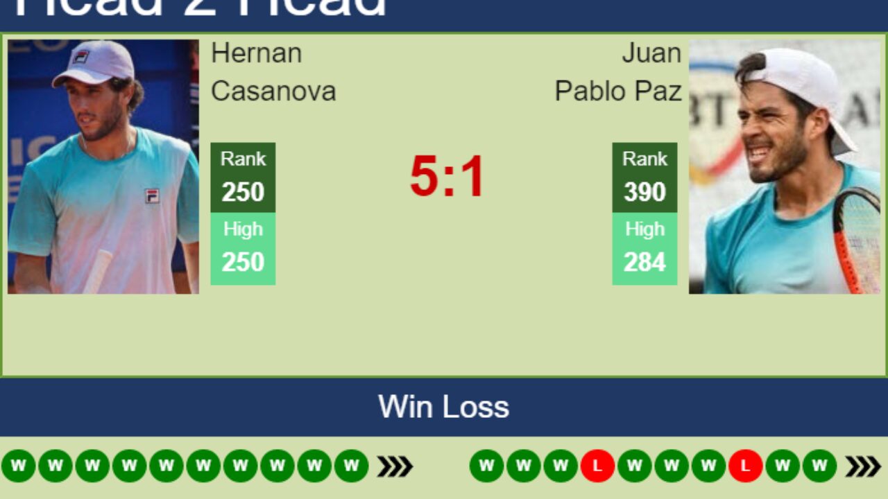 H2H, PREDICTION Hernan Casanova vs Juan Pablo Paz Villa Maria Challenger odds, preview, pick - Tennis Tonic