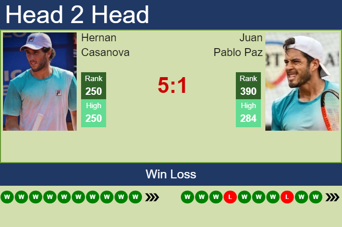 Prediction And Head To Head Hernan Casanova Vs. Juan Pablo Paz Z2xtuzlfvb Prediction and head to head Hernan Casanova vs. Juan Pablo Paz