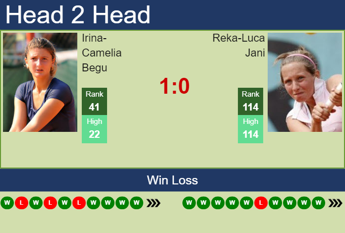 H2H, PREDICTION Irina-Camelia Begu vs Reka-Luca Jani | Bucharest odds, preview, pick Prediction and head to head Irina-Camelia Begu vs. Reka-Luca Jani
