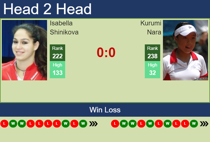 Prediction and head to head Isabella Shinikova vs. Kurumi Nara