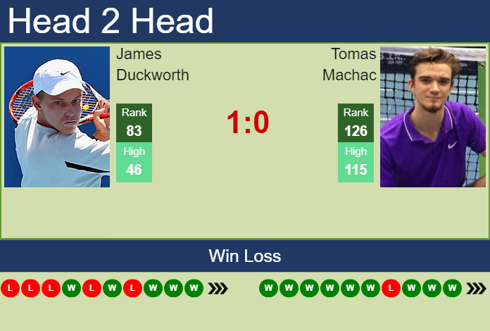 Prediction And Head To Head James Duckworth Vs. Tomas Machac G6cq42ql0d Prediction and head to head James Duckworth vs. Tomas Machac