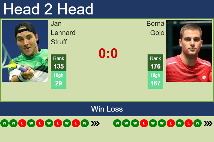 Prediction and head to head Jan-Lennard Struff vs. Borna Gojo