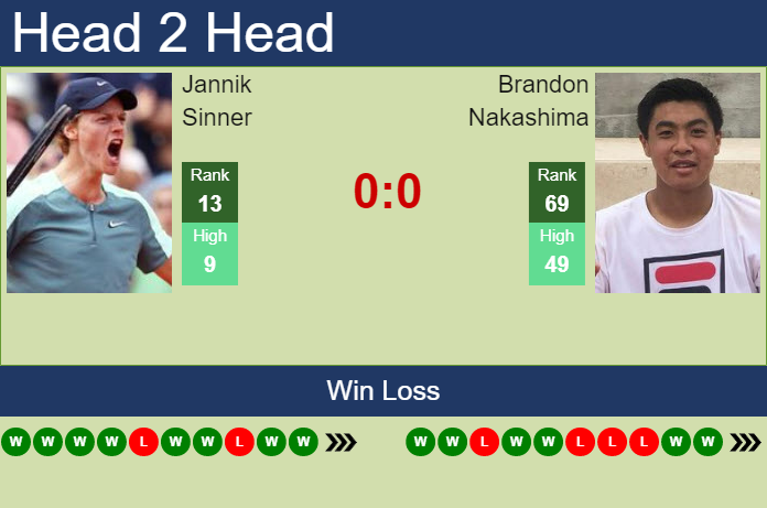 Jannik Sinner vs. Brandon Nakashima U.S. Open