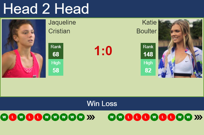 H2H, PREDICTION Jaqueline Cristian vs Katie Boulter | Tallinn odds, preview, pick Prediction and head to head Jaqueline Cristian vs. Katie Boulter