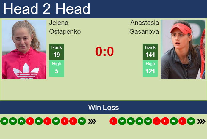 Prediction And Head To Head Jelena Ostapenko Vs. Anastasia Gasanova Wa871pesyi Prediction and head to head Jelena Ostapenko vs. Anastasia Gasanova