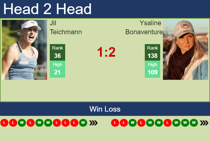 H2H, PREDICTION Jil Teichmann vs Ysaline Bonaventure | Tallinn odds, preview, pick Prediction and head to head Jil Teichmann vs. Ysaline Bonaventure