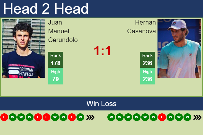 Prediction and head to head Juan Manuel Cerundolo vs. Hernan Casanova