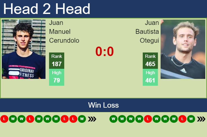 Prediction and head to head Juan Manuel Cerundolo vs. Juan Bautista Otegui