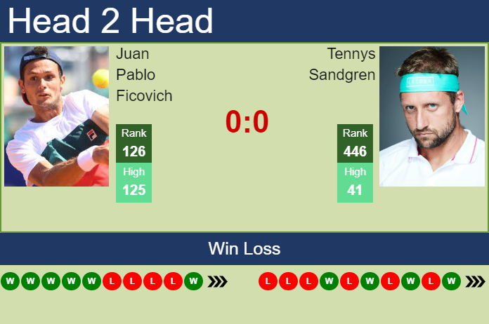 Prediction And Head To Head Juan Pablo Ficovich Vs. Tennys Sandgren L1cshs6uqi Prediction and head to head Juan Pablo Ficovich vs. Tennys Sandgren