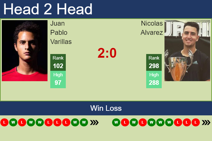 Prediction and head to head Juan Pablo Varillas vs. Nicolas Alvarez