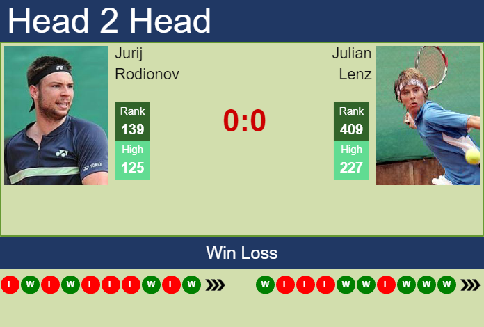 Prediction and head to head Jurij Rodionov vs. Julian Lenz