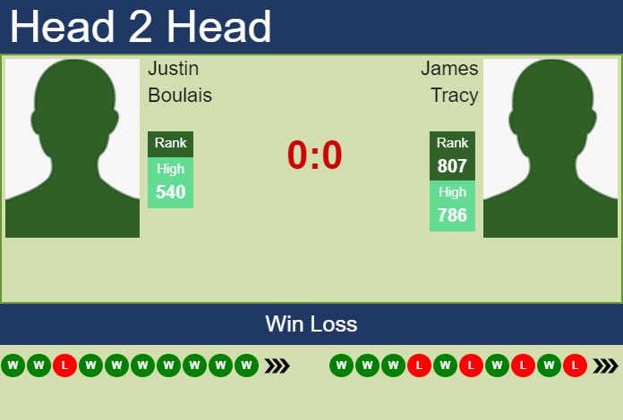 Prediction and head to head Justin Boulais vs. James Tracy