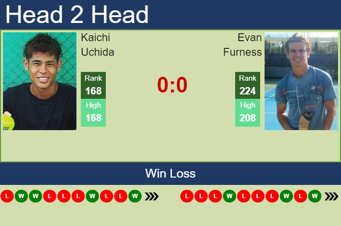 Prediction and head to head Kaichi Uchida vs. Evan Furness