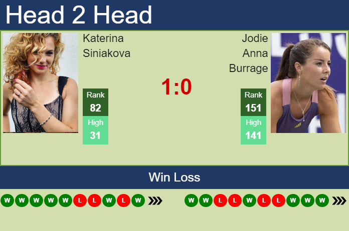 Prediction And Head To Head Katerina Siniakova Vs. Jodie Anna Burrage Yuzuwyjzhm Prediction and head to head Katerina Siniakova vs. Jodie Anna Burrage